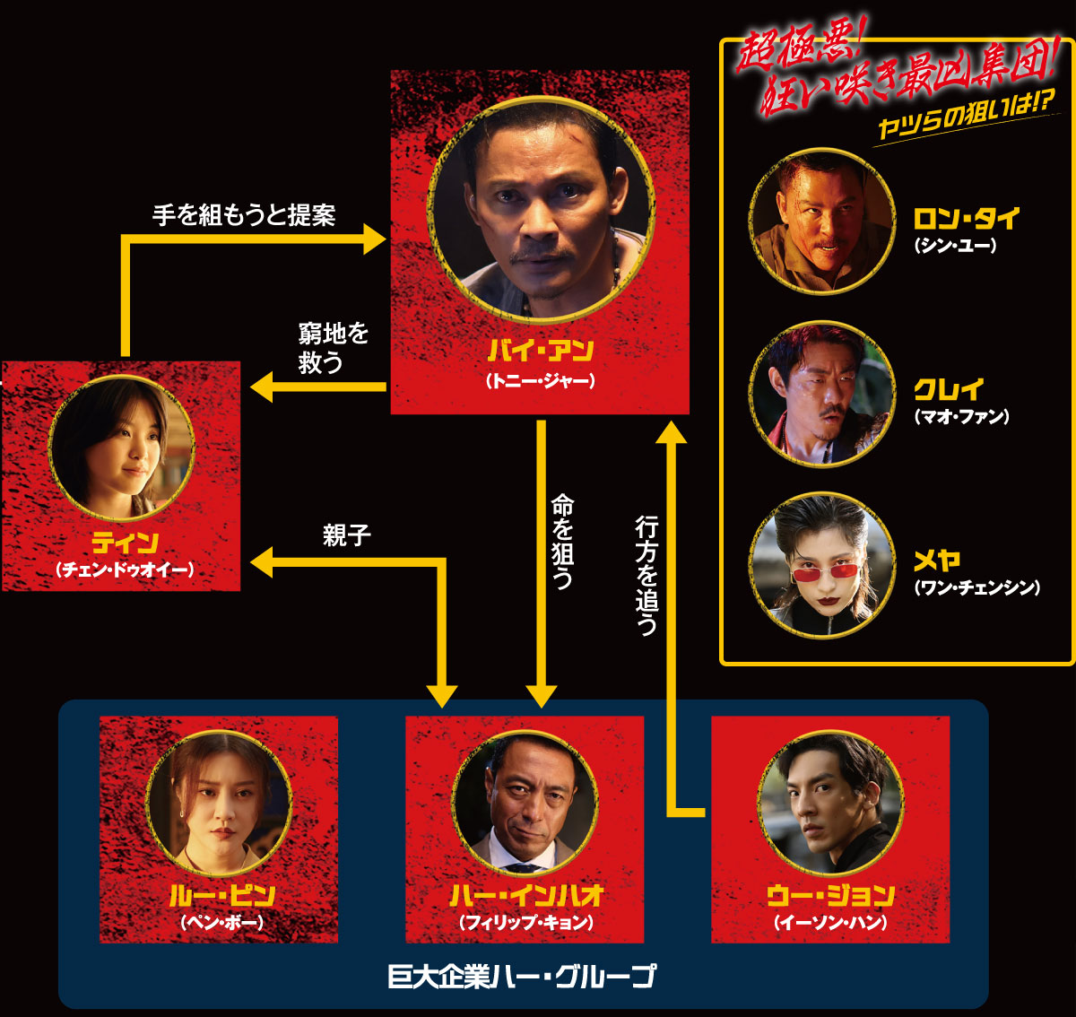 ティン（チェン・ドゥオイー）、バイ・アン（トニー・ジャー）｜巨大企業ハー・グループ：ルー・ピン（ベン・ボー）、ハー・インハオ（フィリップ・キョン）、ウー・ジョン（イーソン・ハン）｜超極悪！狂い咲き最凶集団！ヤツらの狙いは！？：ロン・タイ（シン・ユー）、クレイ（マオ・ファン）、メヤ（ワン・チェンシン）